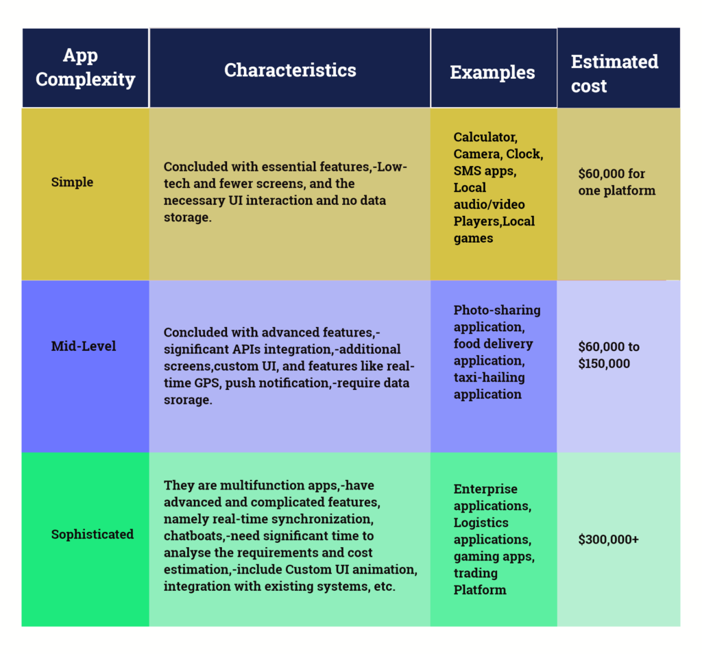 App development Cost Based on Various Industries:
