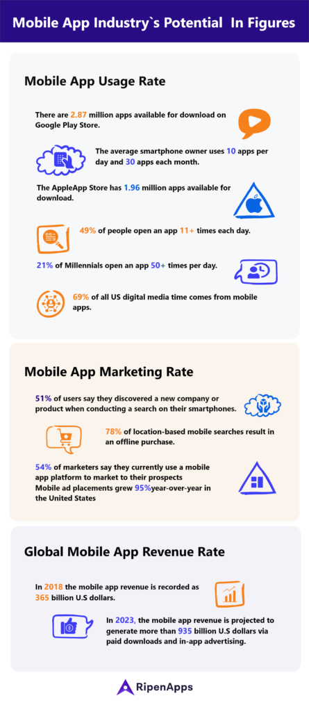 Mobile App Industry’s Potential in Figures
