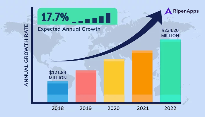 Rising Market Of The Food Delivery Apps Via Stats