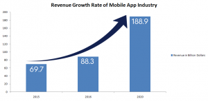 mobile application development