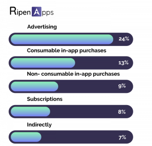 How In-App Video Ads Works As Highly Monetizable In Mobile Apps 2