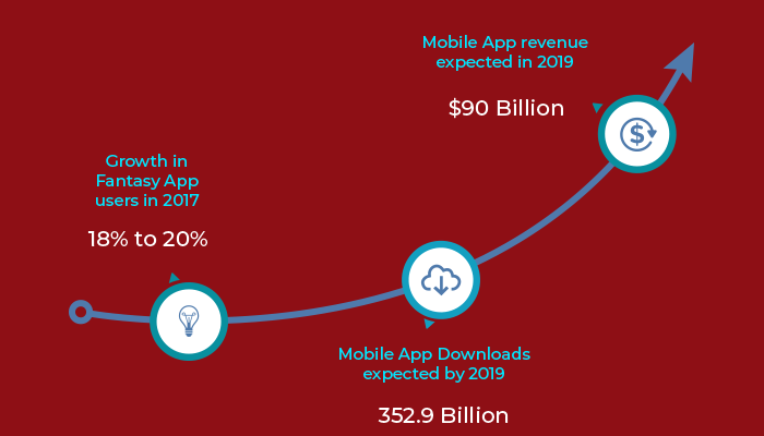 Have A Look At The Stats Of Fantasy Sports App Market 1