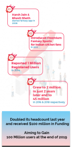 Have A Peek On How Big Dream 11 Is & The Potential It Comes with