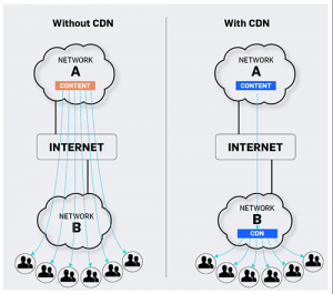 Implementing CDN