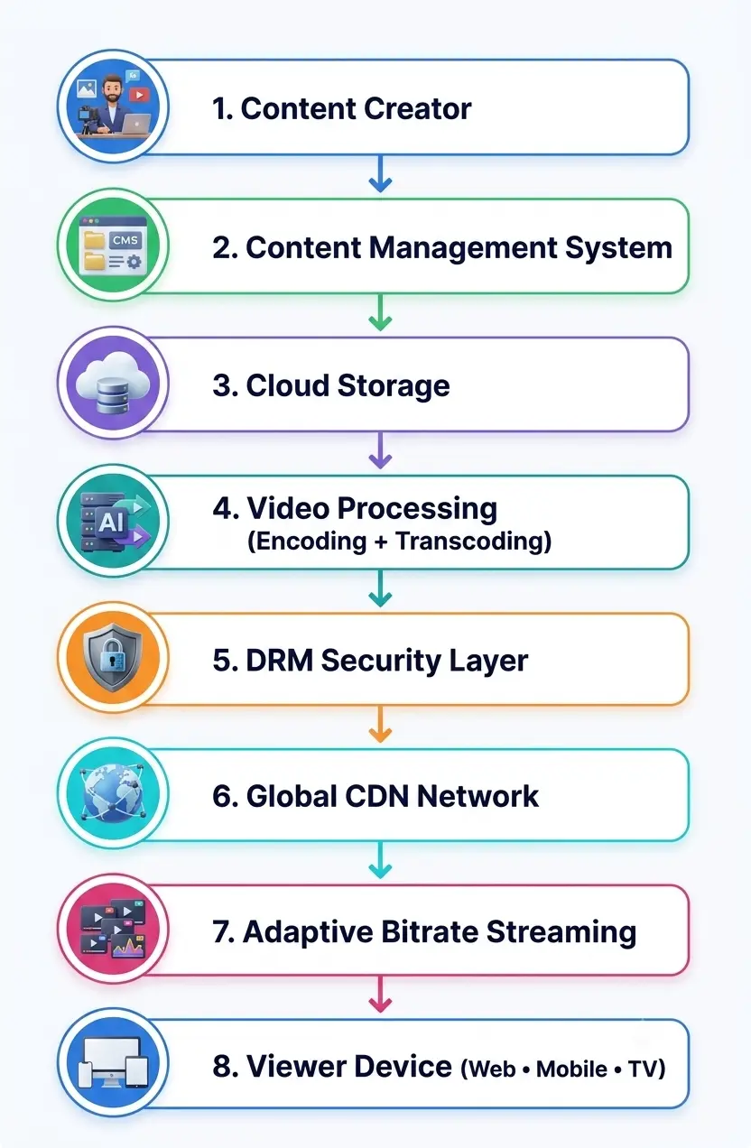 Essential Features of a Netflix-Like App