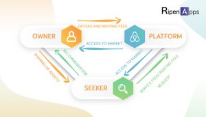 How Airbnb Works- Business Model