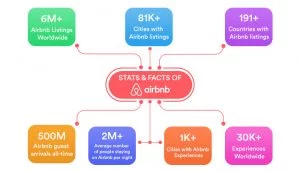 Let's Sneak Peek over Stats & Facts of Airbnb