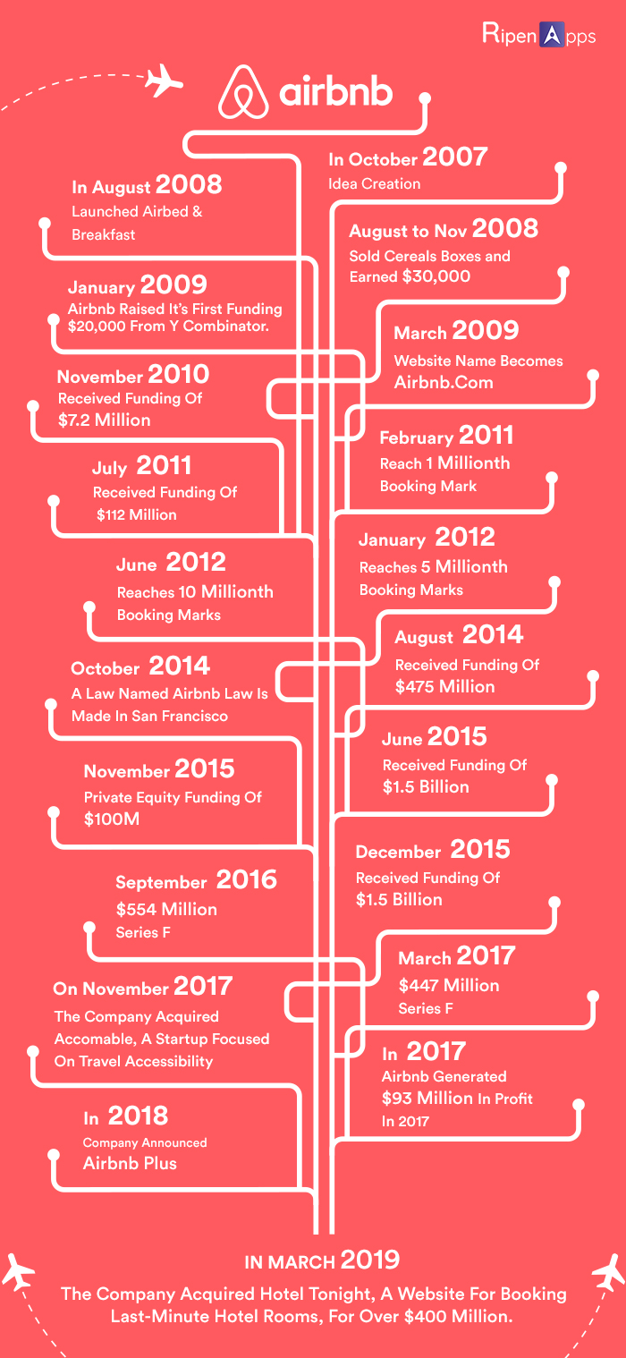 The Airbnb's History