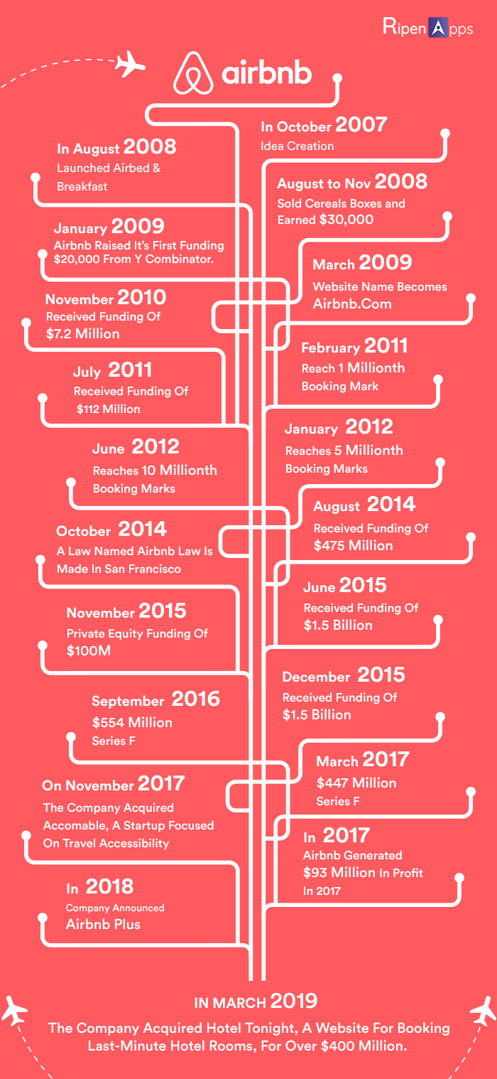 Airbnb History