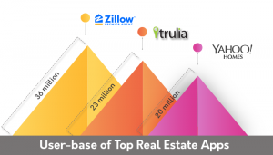 Top Competitive Real Estate Mobile App Development Company