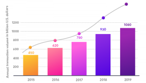 Total revenue of the global mobile market from 2015 to 2019
