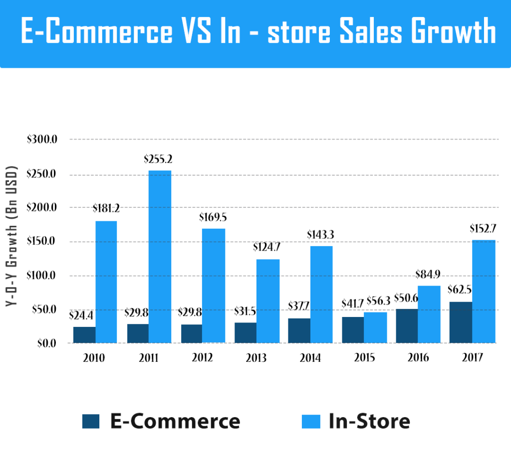 ecommerce vs in store sales growth