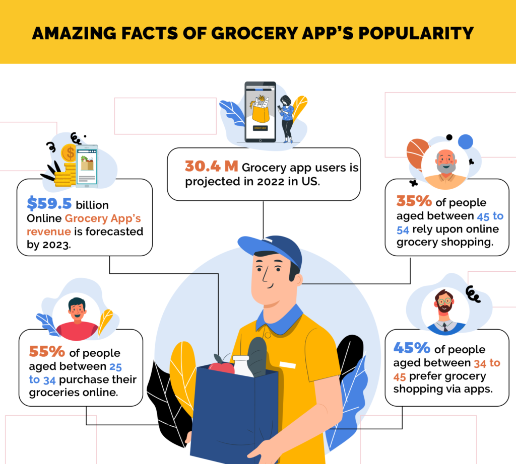 Amazing Facts of Grocery App development Popularity 