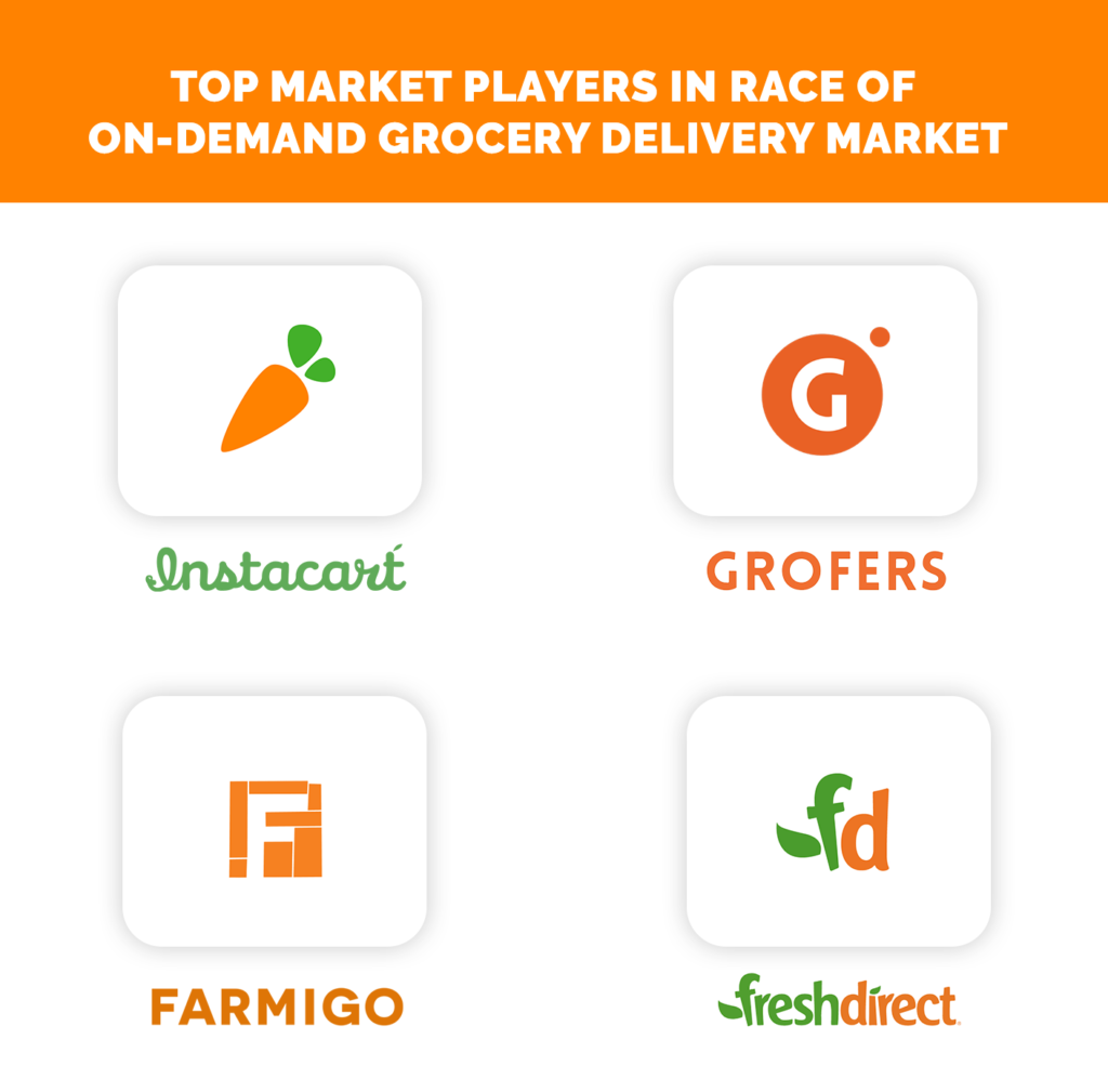 Top Market Players in Race of On-Demand Grocery app Delivery Market
