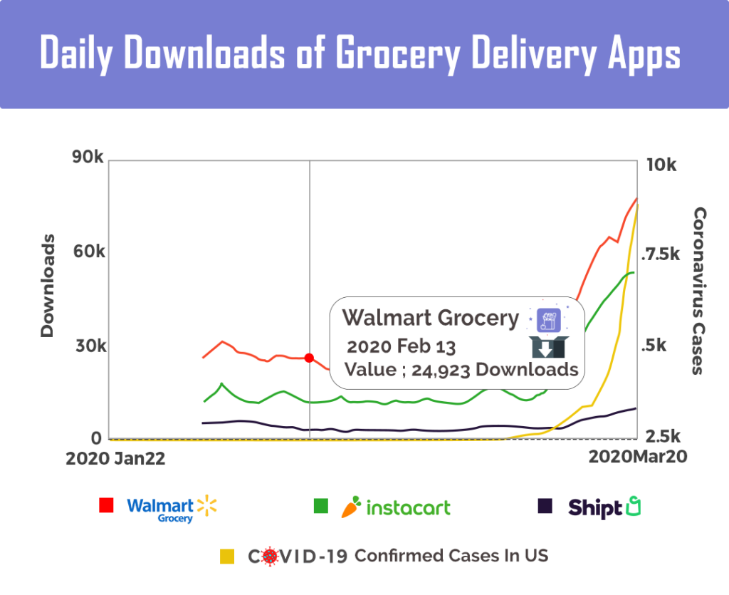 Daily Downloads of Grocery Delivery Apps
