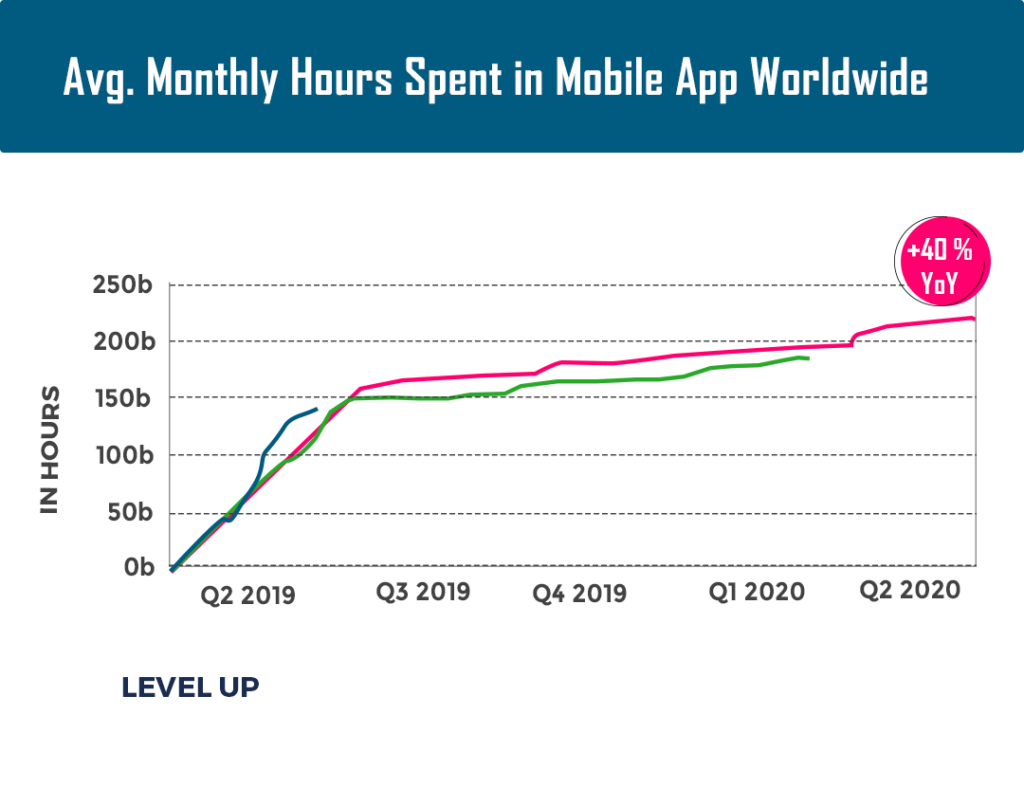 Average Monthly hours spent in Mobile apps worldwide