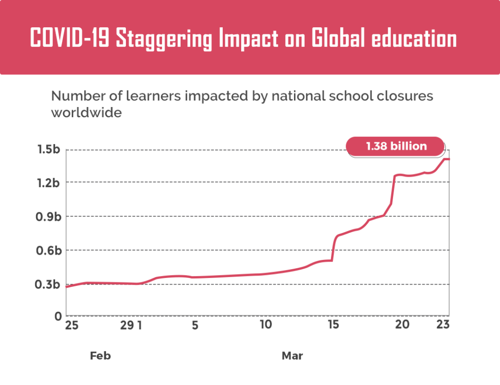 Staggerig impact on Global Education