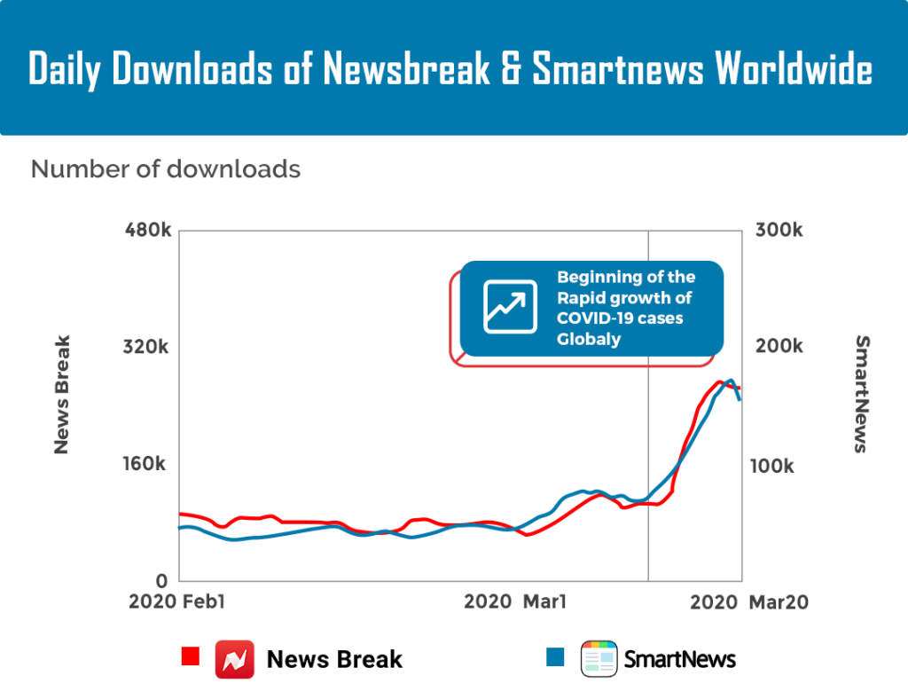 Daily Downloads of News Break & Smart New Worldwide