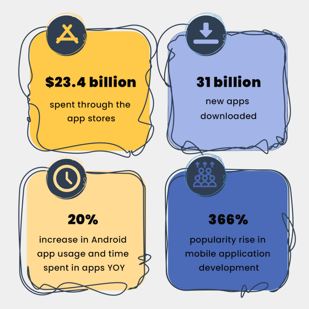 Largest Consumer Spend ever in App Stores
