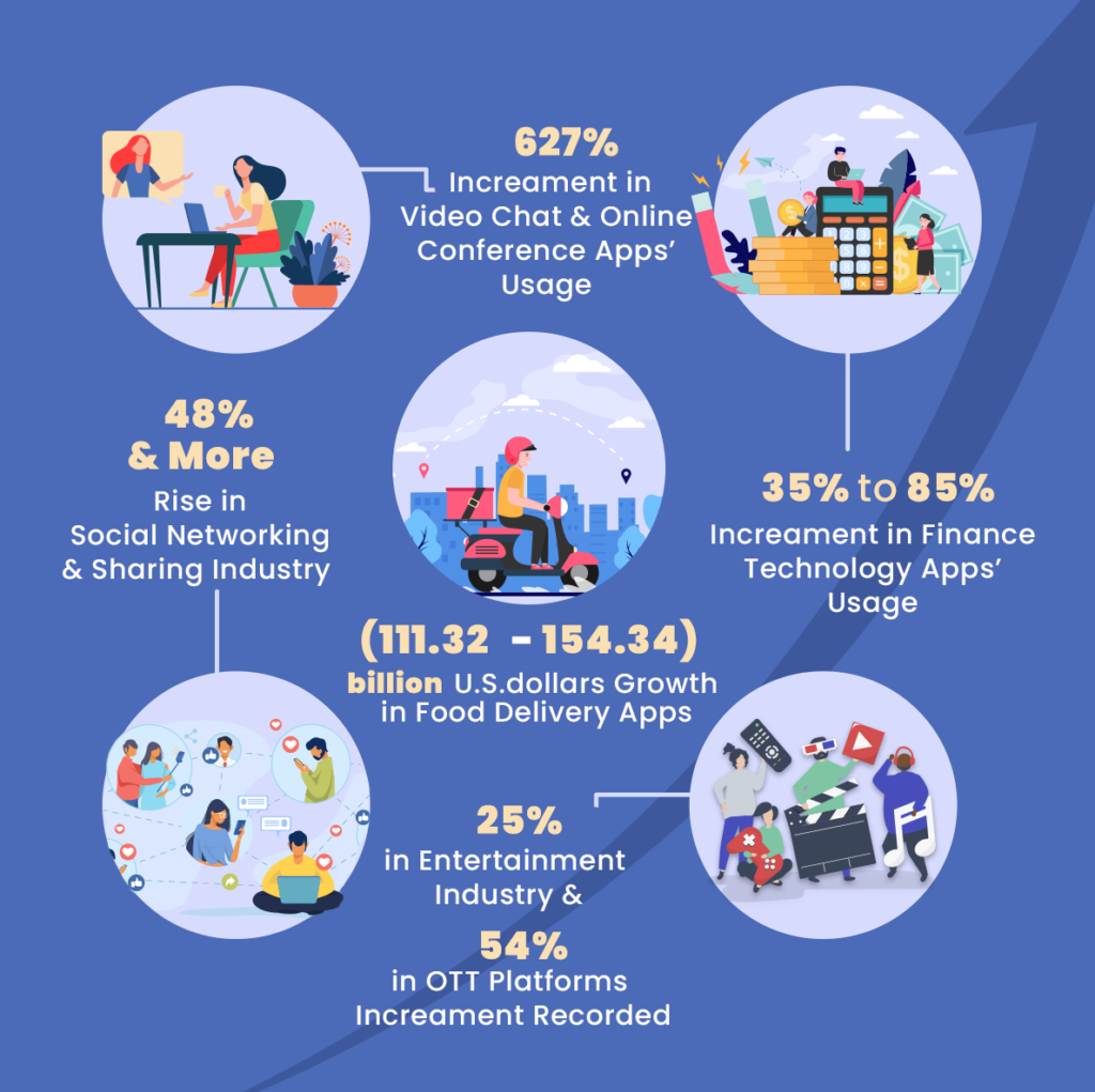 Various industries have seen immense hike in 2020 & expected to grow more in 2021