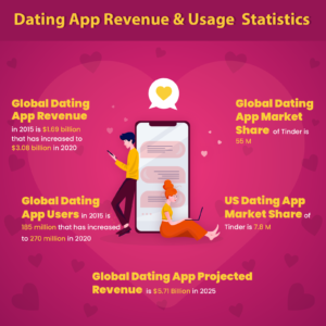 Build Digital Love Connection with Dating Apps: Detailed Dating App  Development Guide