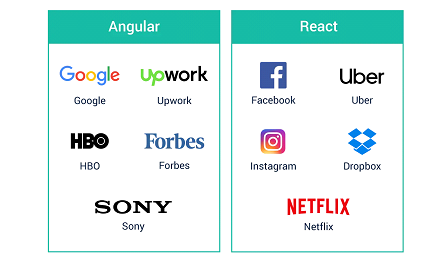 React VS Angular: Brands baking them