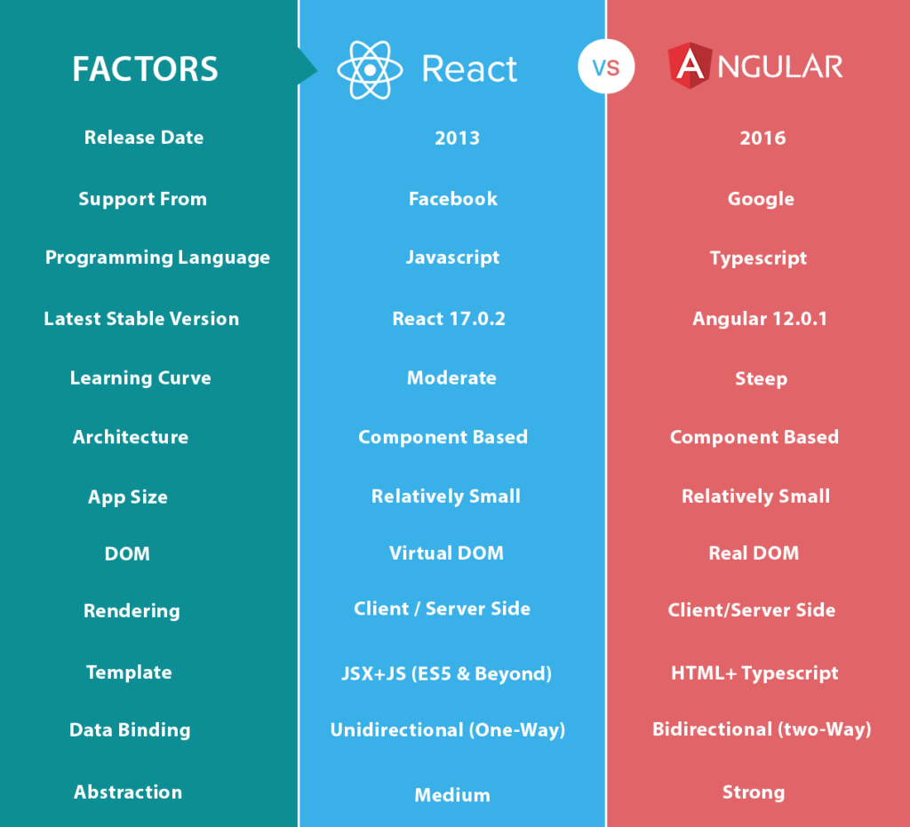 Briefly Introducing React & Angular