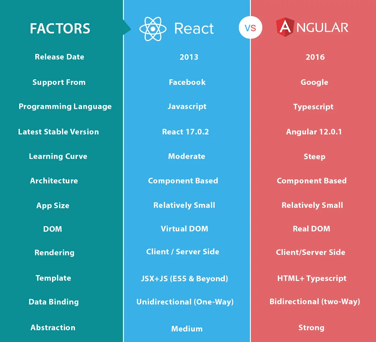 React VS Angular: Which framework is the best choice?