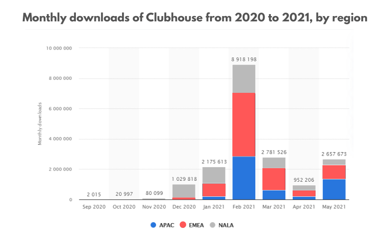 Latest stats of Chubhouse downloads: