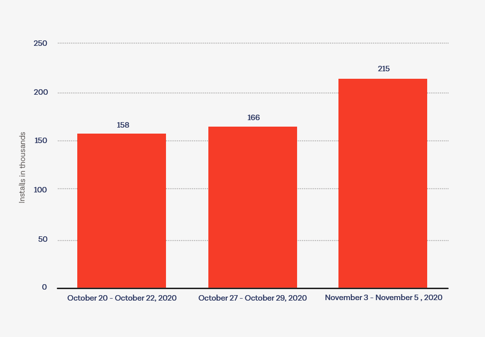 Growth in Mental healthcare app development 