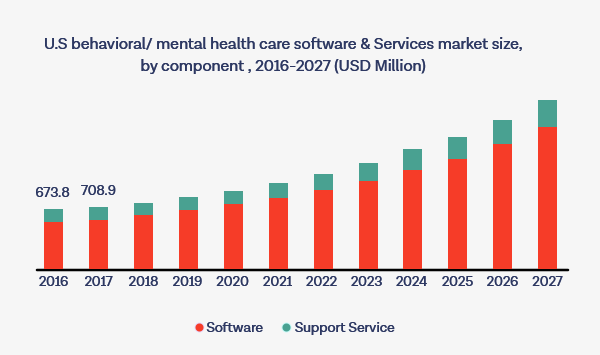 Market Size of Mental Healthcare Services: