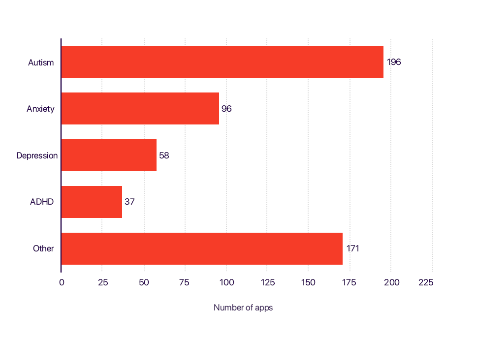 Growth in Mental healthcare app development from 2013 to 2020: