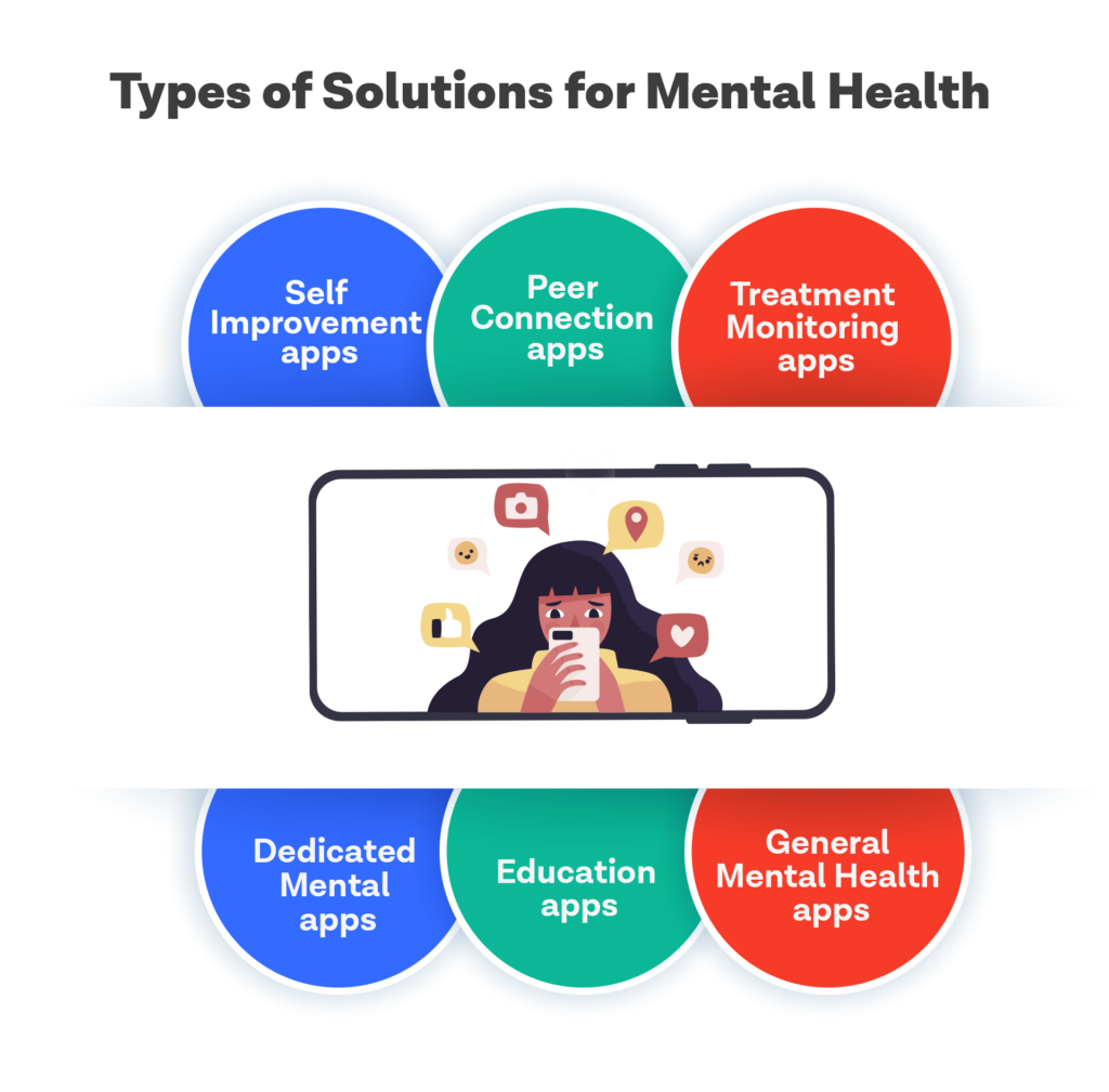 Types of Digital Solutions for Mental Health
