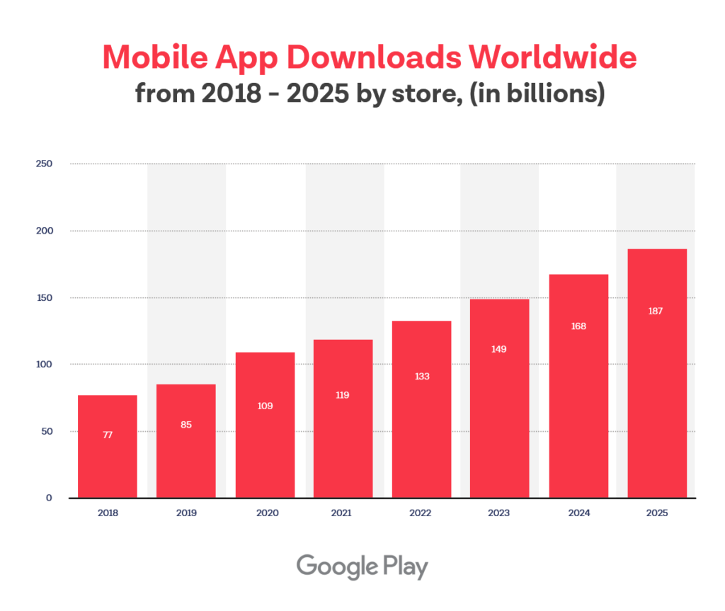 How many app downloads are recorded in 2021 & projected to download in 2022