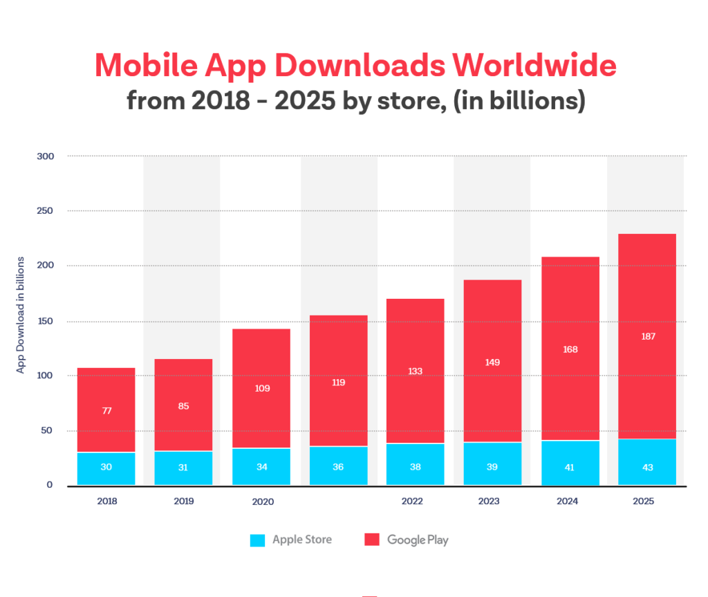 Google Play Store Statistics: Comparison: Google PlayStore vs. App Store 