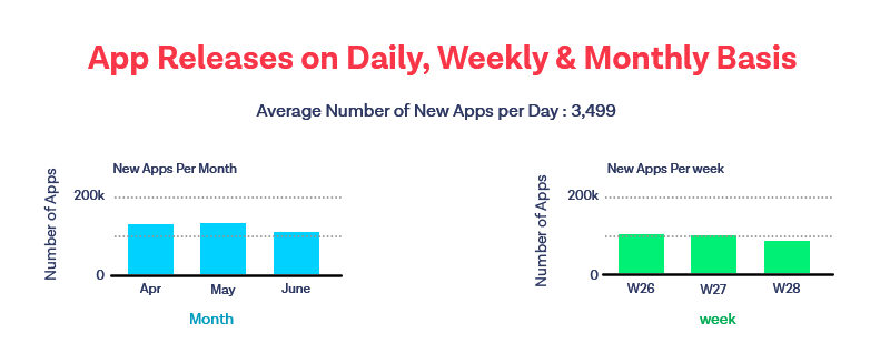 How many app downloads are recorded in 2021 & projected to download in 2022