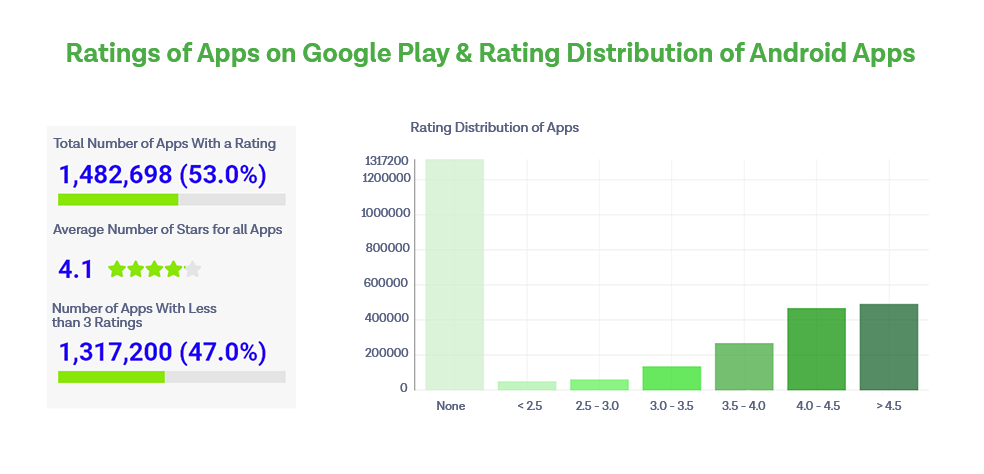 Google Play Store Statistics: Google PlayStore Total App Ratings