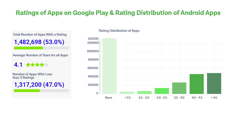 Google Play Store - Statistics & Facts