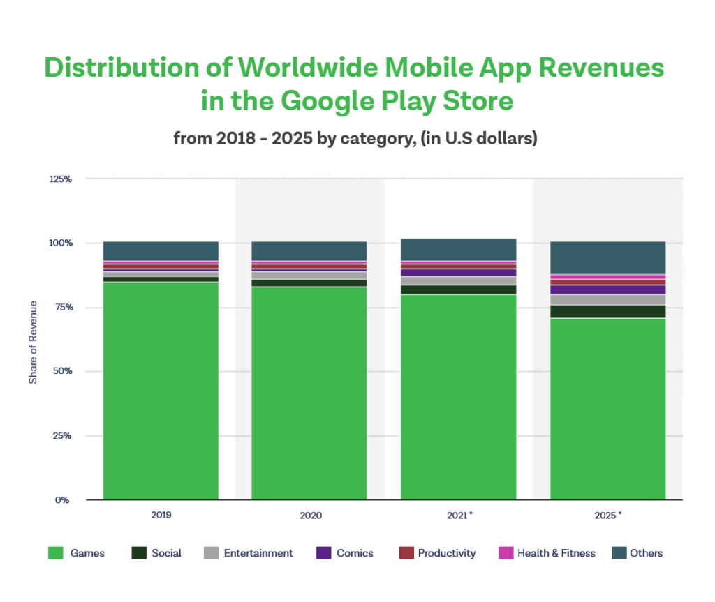 Google Play Store - Statistics & Facts