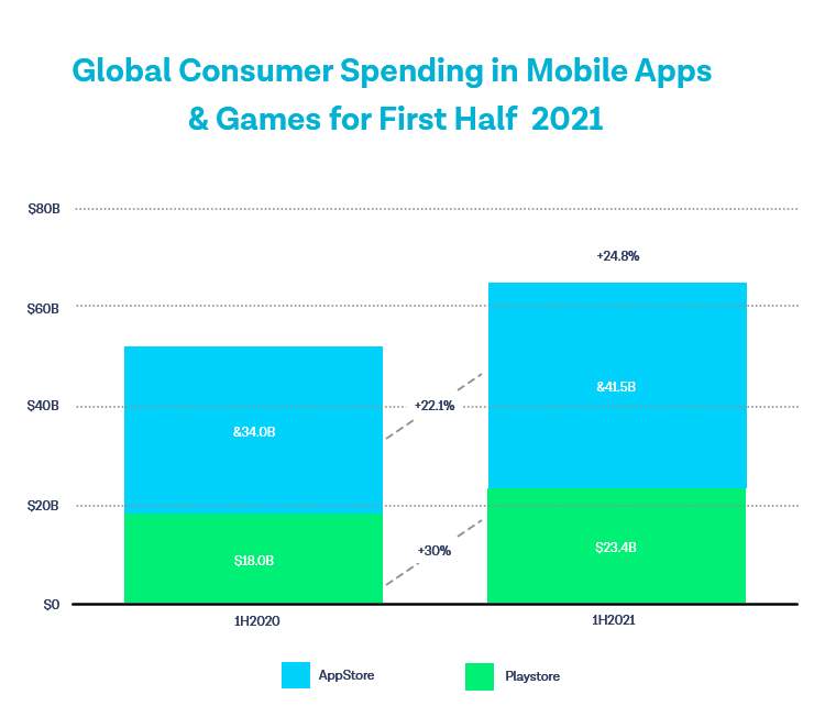 Apple's App Store revenue in the first half of 2021