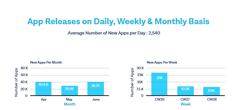 How Many Apps Are released on the Apple App Store per month/week