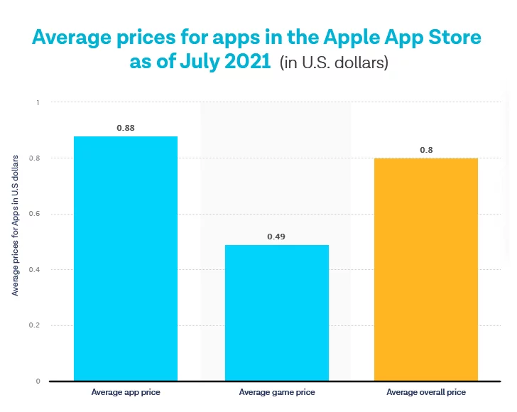 average prices for apps in the Apple App Store as of Q3 2021