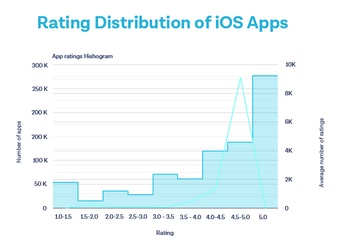 rating distribution of iOS apps