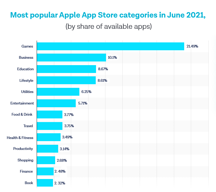 top App Store Categories of 2021