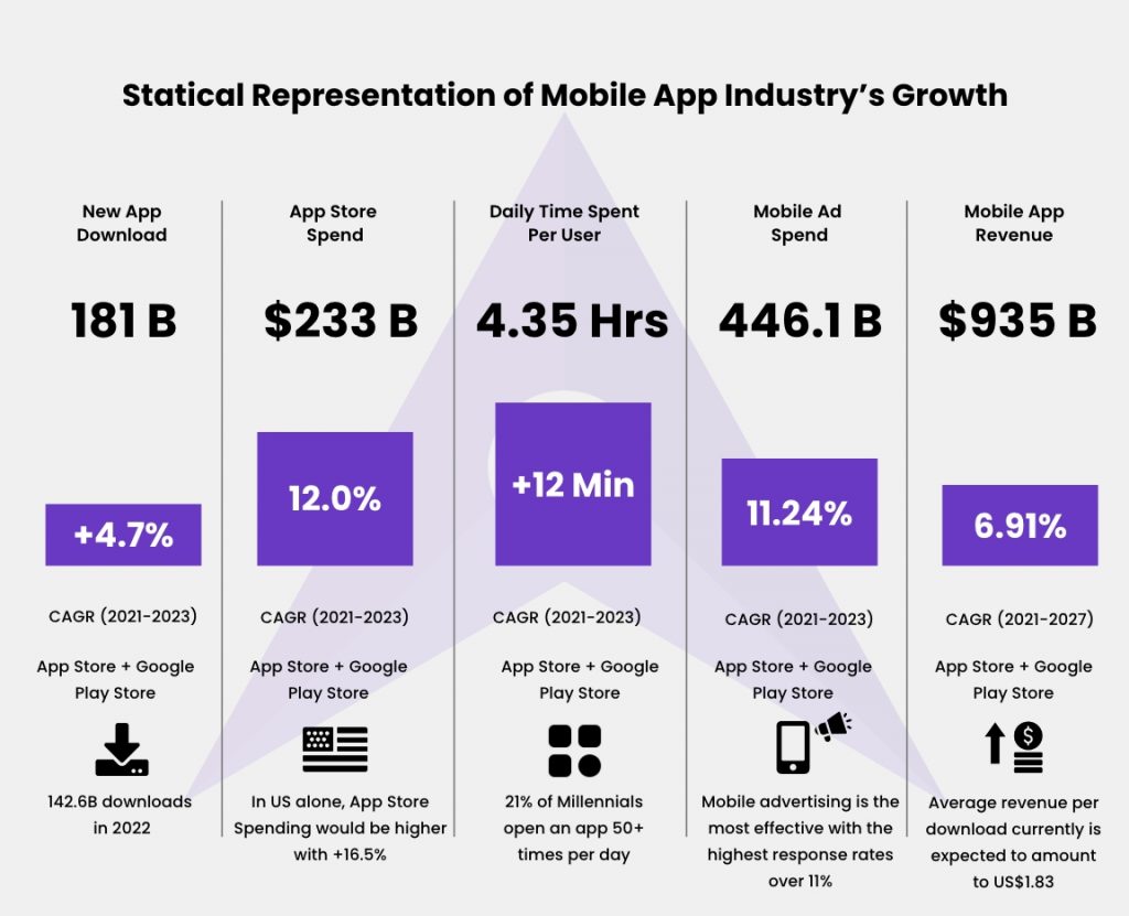 Latest Statistics on Mobile App Industry Growth
