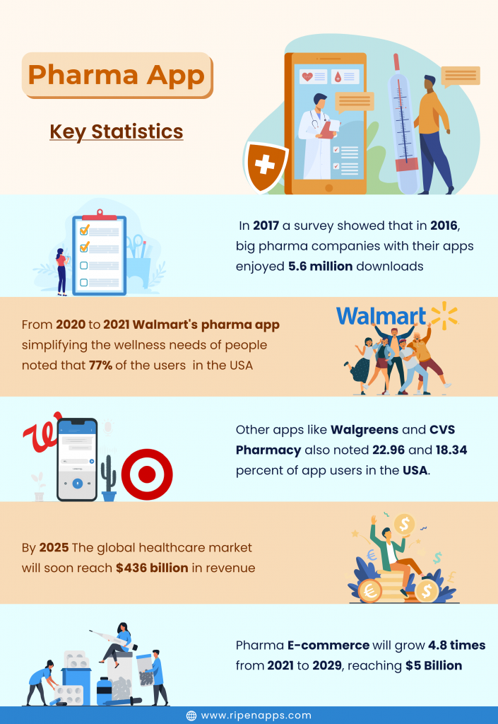 Pharmacy App Key Statistics