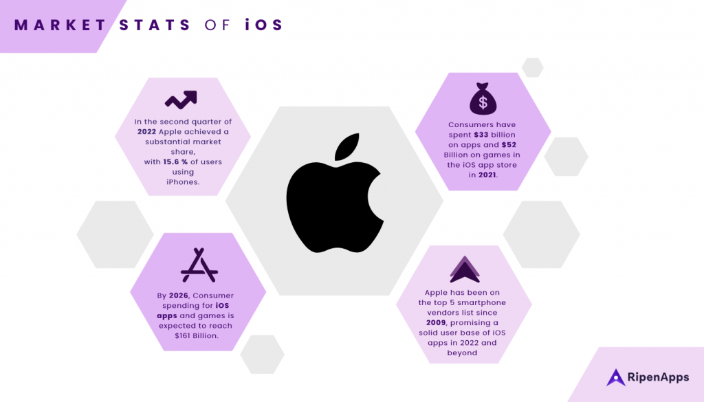 Market Stats of iOS
