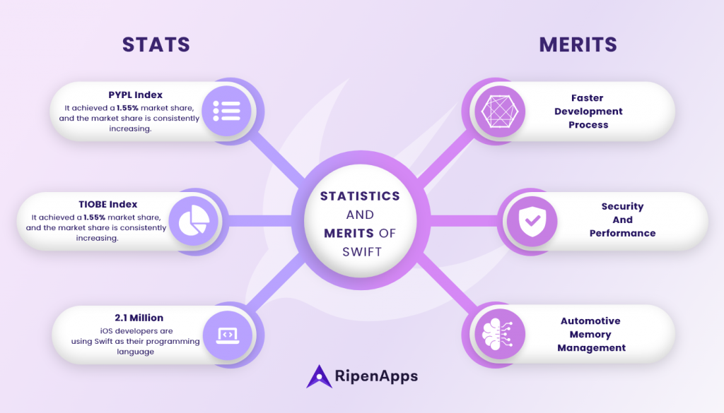 Mobile Development Degree an Early Adopter of Apple's Swift Programming  Language