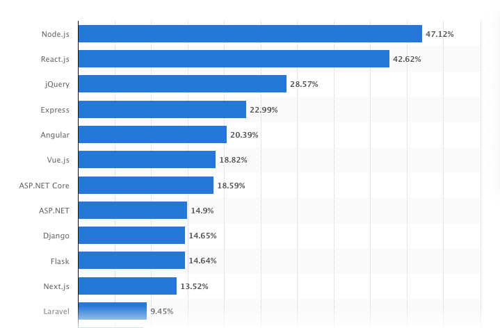 Web Developers Choose ReactJS for Web Development