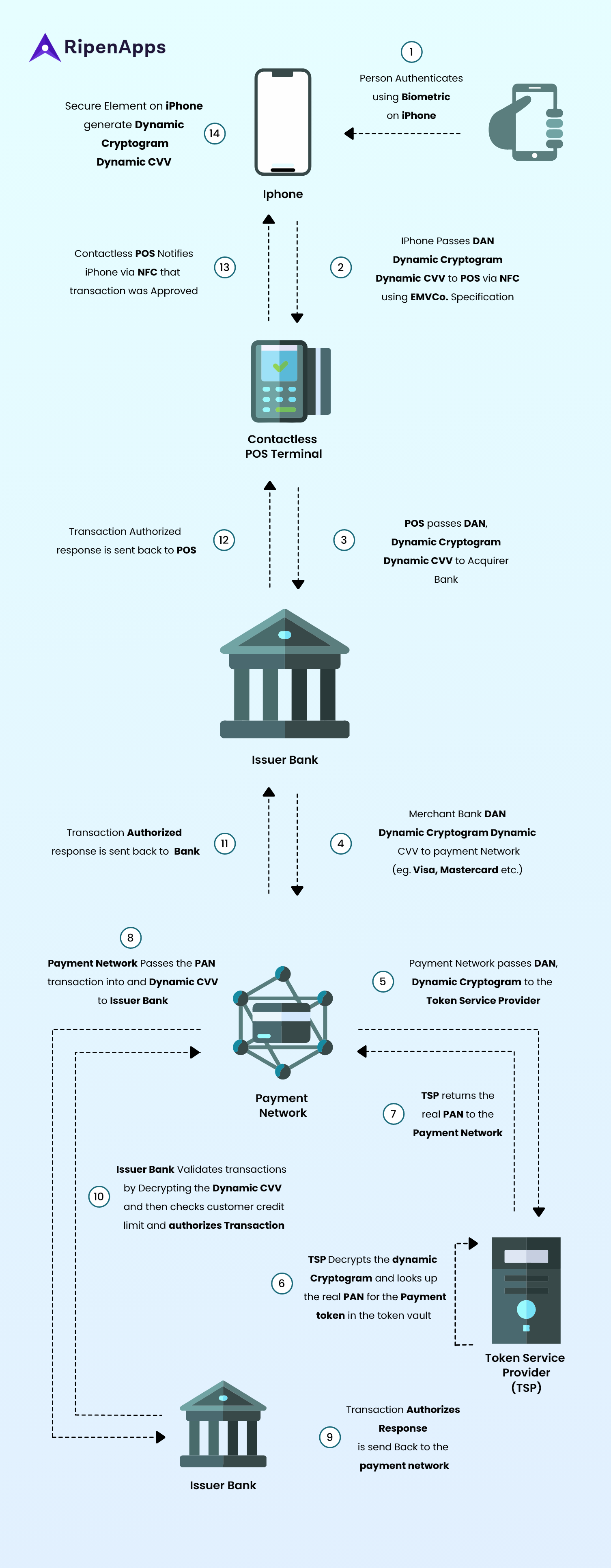 How does Apple pay and Google pay work